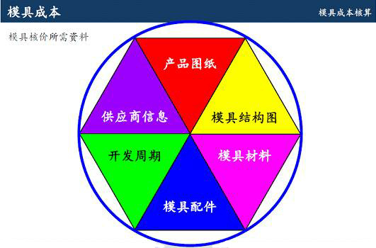 鋁合金壓鑄廠開模的成本該怎么算