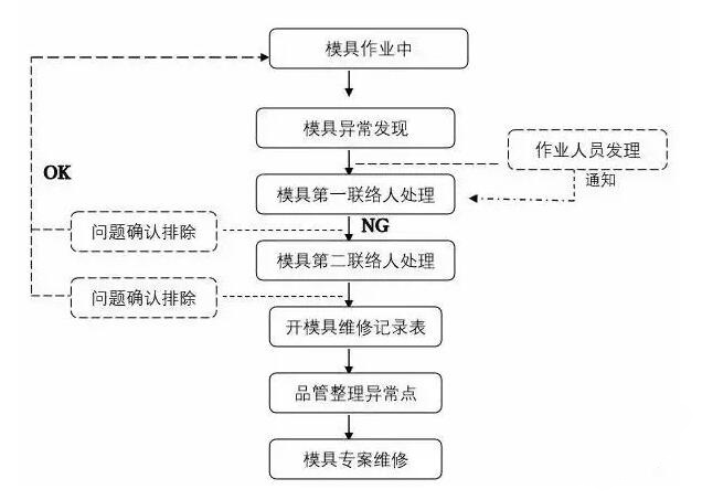 模具異常，鋁合金壓鑄廠該怎么處理