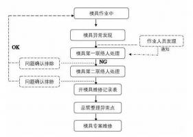 模具異常，鋁合金壓鑄廠該怎么處理