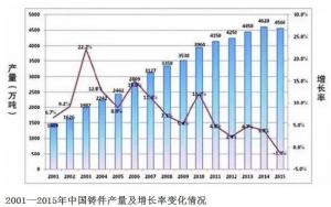 壓鑄公司的行業(yè)2015年統(tǒng)計數(shù)據發(fā)布