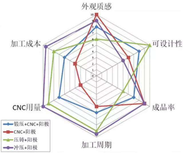 各種壓鑄工藝、加工工藝、表面處理工藝介紹