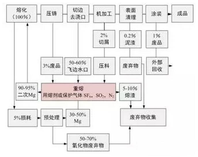 鋁合金壓鑄，鎂合金壓鑄這幾年技術(shù)的發(fā)展