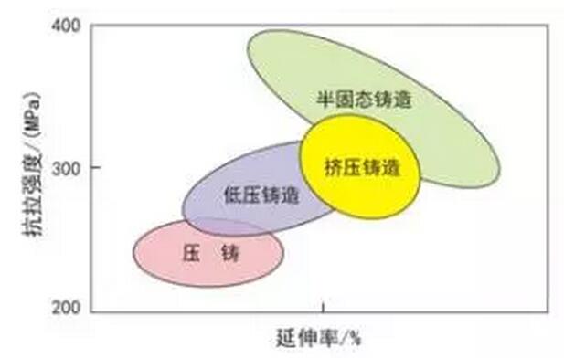 鋁合金壓鑄，鎂合金壓鑄這幾年技術(shù)的發(fā)展