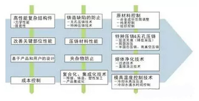 鋁合金壓鑄，鎂合金壓鑄這幾年技術(shù)的發(fā)展