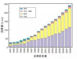 鋁合金壓鑄，鎂合金壓鑄這幾年技術(shù)的發(fā)展