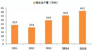  鎂合金壓鑄市場上升很快，壓鑄公司可以考慮深入