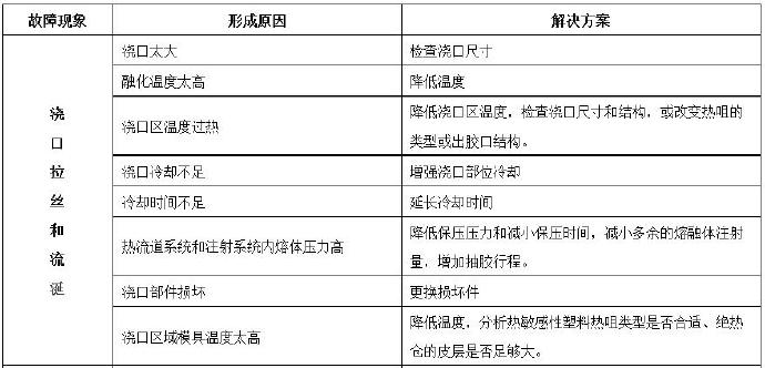 壓鑄公司常見的熱流道故障