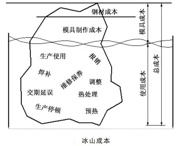 延遲壓鑄模具的使用壽命，可以幫助壓鑄公司節(jié)約成本